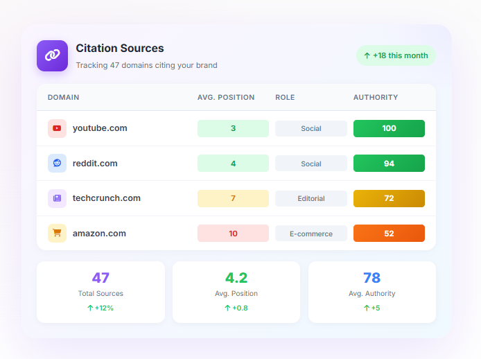 Citation Sources Analytics - Track domains citing your brand