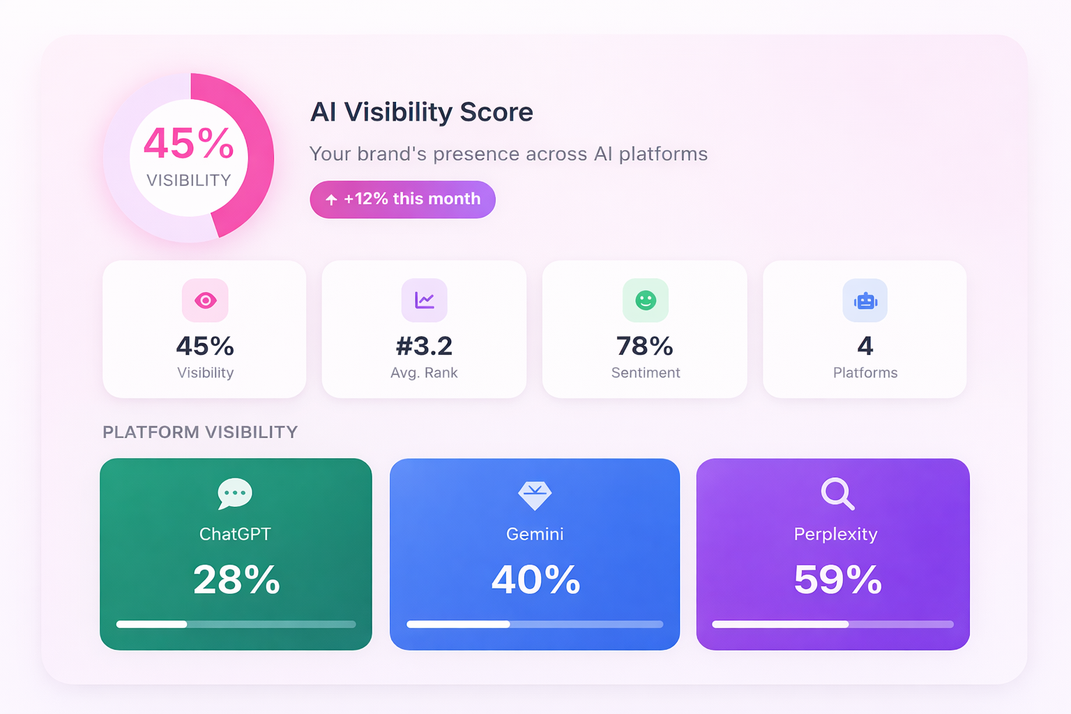 AI Discovery Dashboard - Track your visibility across ChatGPT, Gemini, and Perplexity
