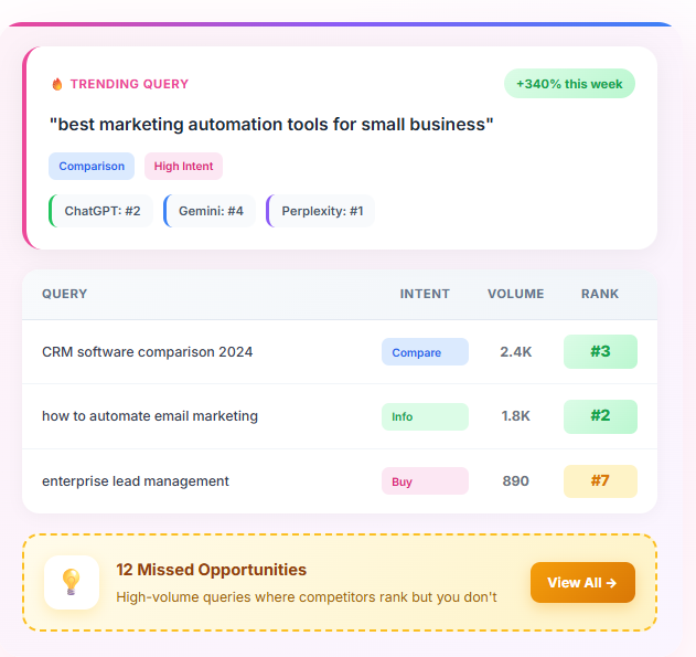 Query Intelligence - Track trending queries and AI rankings